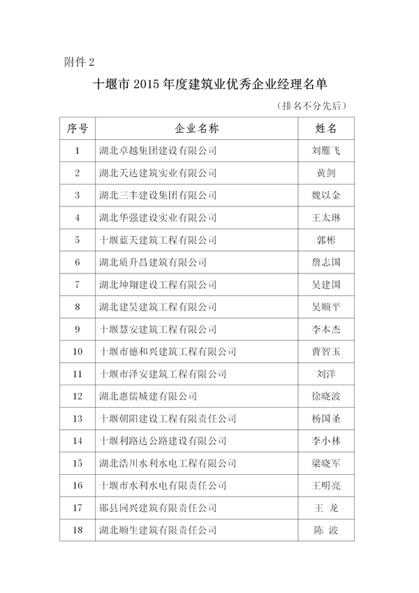 關(guān)于表彰2015年度十堰市先進建筑業(yè)企業(yè)、優(yōu)秀企業(yè)經(jīng)理、優(yōu)秀項目經(jīng)理的決定)_03.png