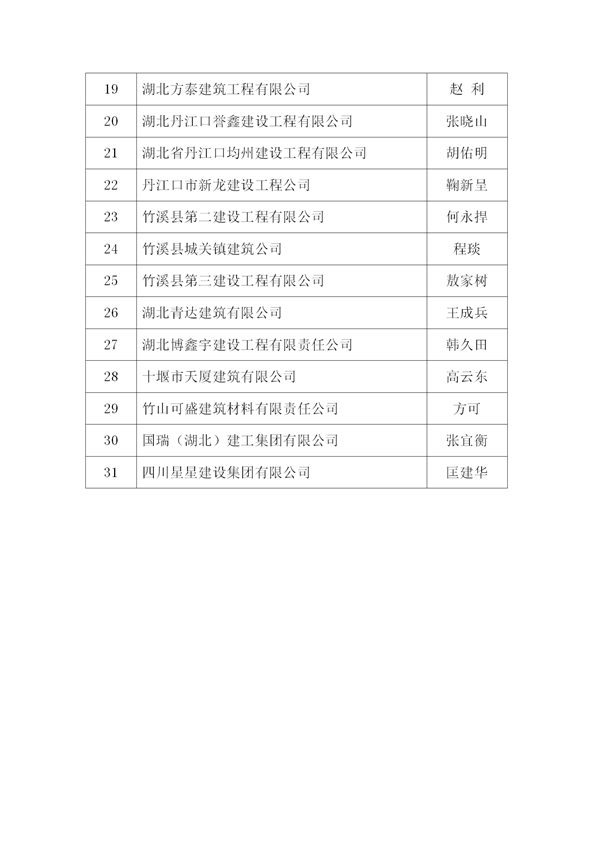 關(guān)于表彰2015年度十堰市先進建筑業(yè)企業(yè)、優(yōu)秀企業(yè)經(jīng)理、優(yōu)秀項目經(jīng)理的決定)_04.png