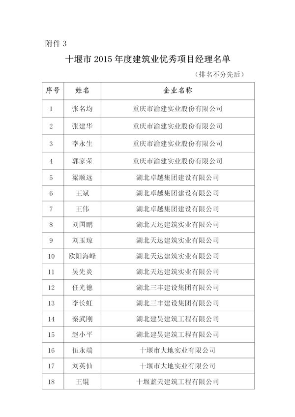 關(guān)于表彰2015年度十堰市先進建筑業(yè)企業(yè)、優(yōu)秀企業(yè)經(jīng)理、優(yōu)秀項目經(jīng)理的決定)_05.png