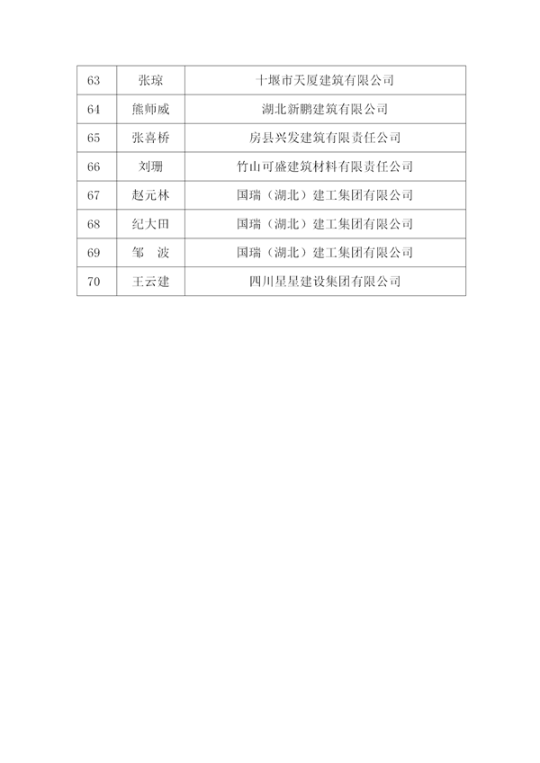 關(guān)于表彰2015年度十堰市先進建筑業(yè)企業(yè)、優(yōu)秀企業(yè)經(jīng)理、優(yōu)秀項目經(jīng)理的決定)_08.png